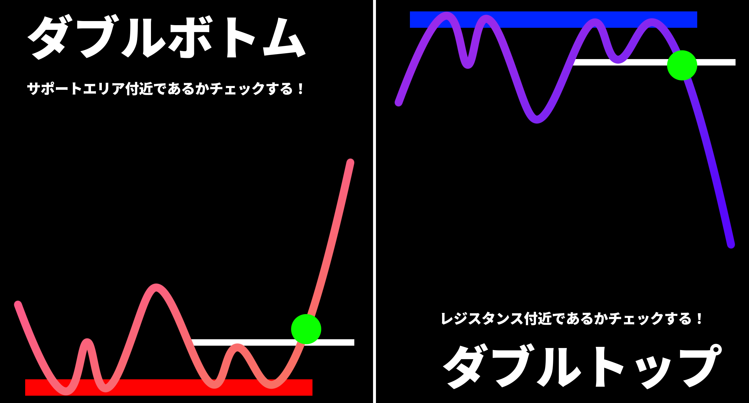 ダブルトップやダブルボトムのだましを回避する秘策！どこまで下がるのか判断するコツ！