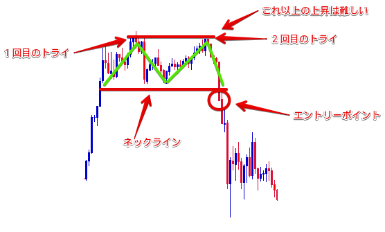Fx ダブルトップ ダブルボトムのエントリーポイントや損切り方法を学習しよう Fx Win Trade