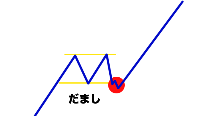 Fx ダブルトップ ダブルボトムのだましを回避する方法は Fx Win Trade