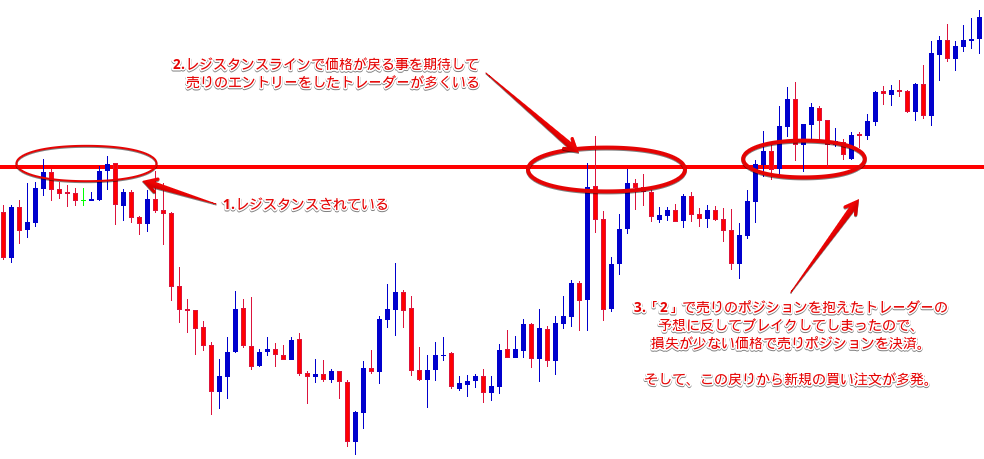 Fx ロールリバーサル手法のコツや集団心理 だましについて徹底解説 Fx Win Trade