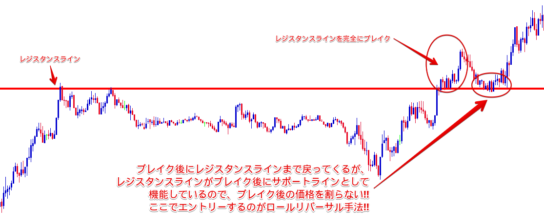 Fx ロールリバーサル手法のコツや集団心理 だましについて徹底解説 Fx Win Trade