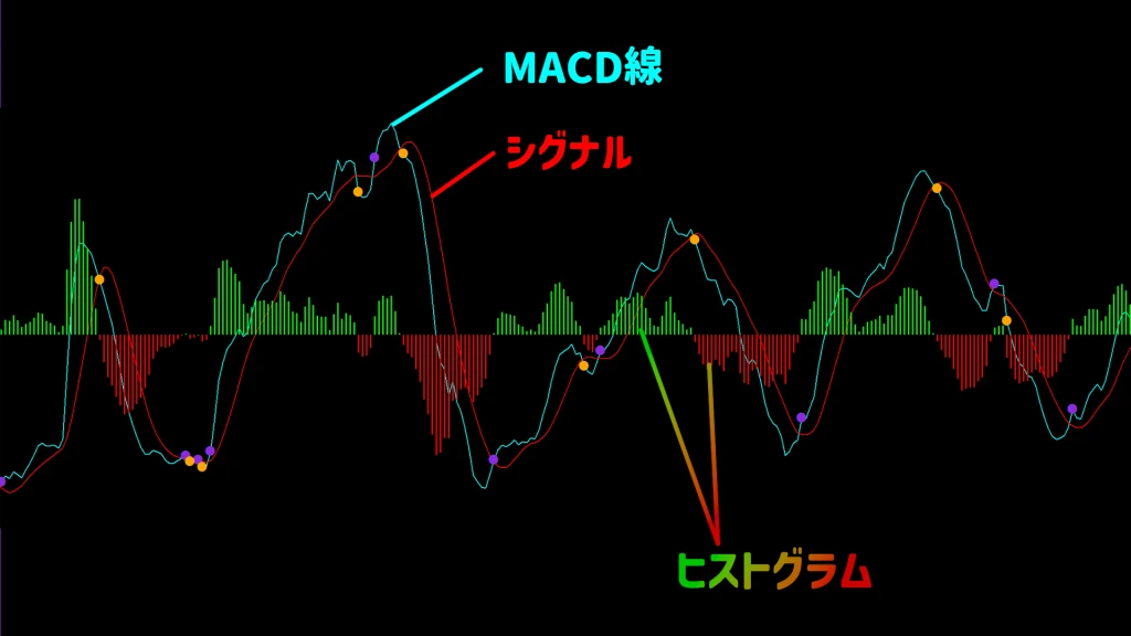 MACDとは