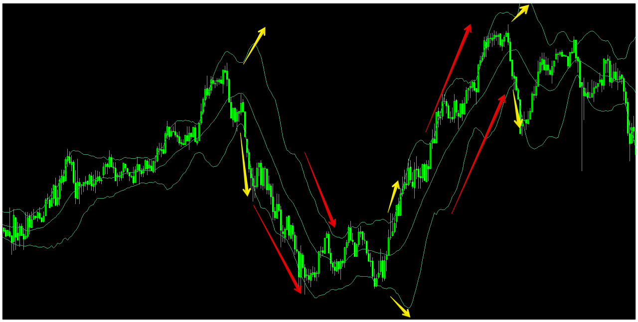 FX】ボリンジャーバンドを使った見方・使い方!スクイーズ ・エクスパンション・バンドウォークを解説