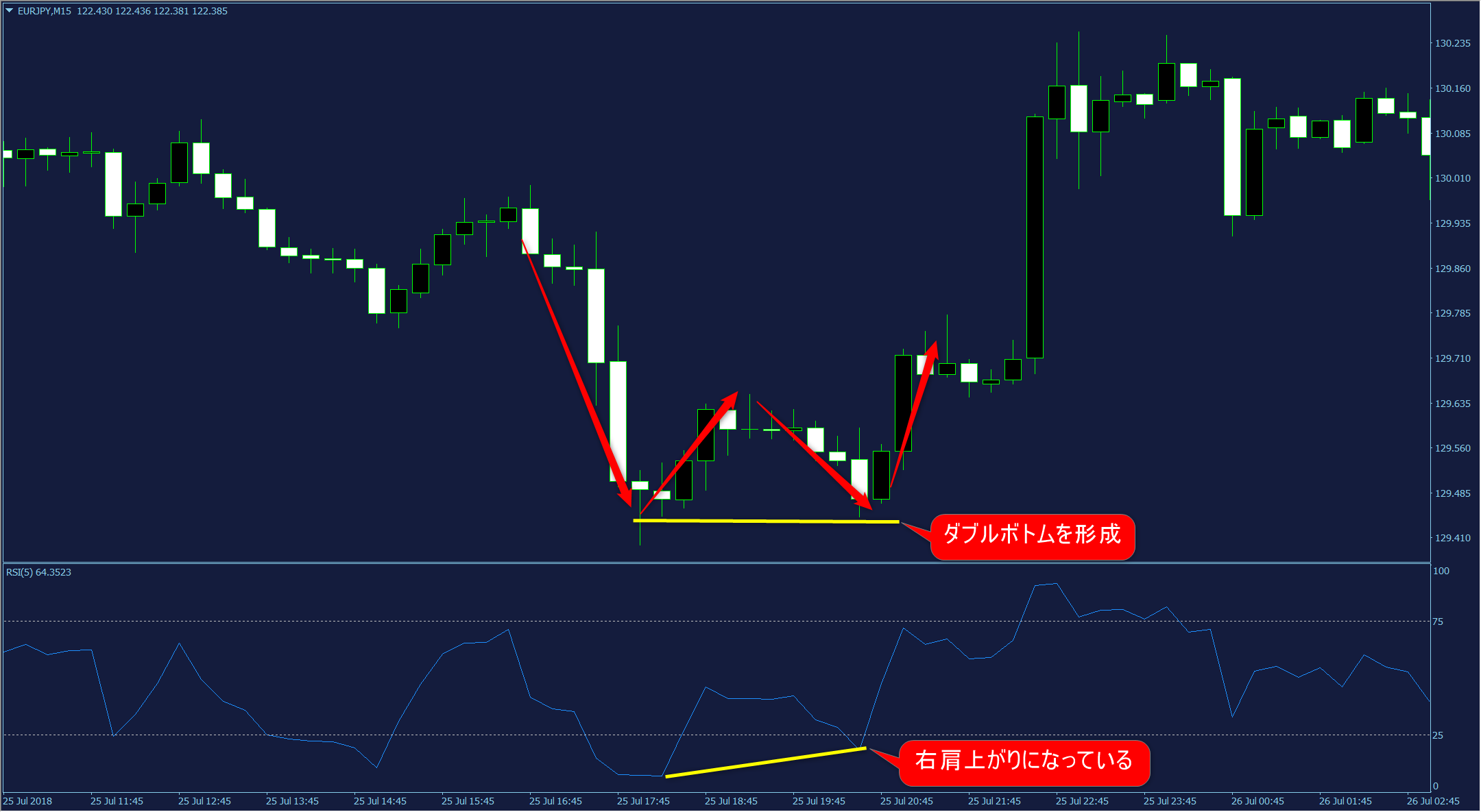 ダブルトップやダブルボトムと一緒に使える秘密のダイバージェンス手法を解説 Fx Win Trade