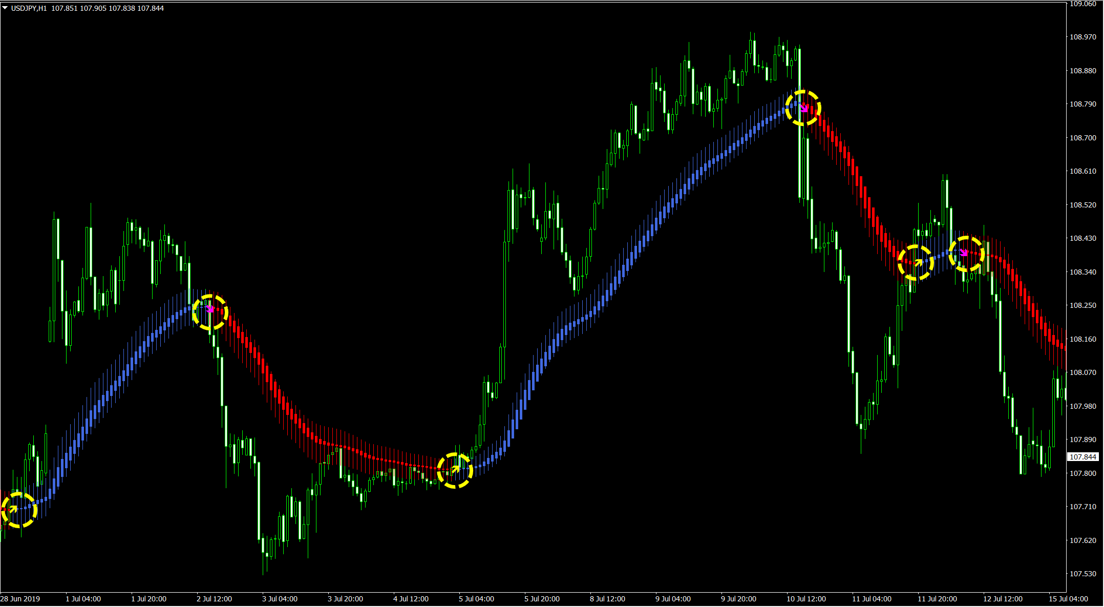異国の平均足 - インジケーター・電子書籍 - 世界のトレード手法・ツールが集まるマーケットプレイス - GogoJungle