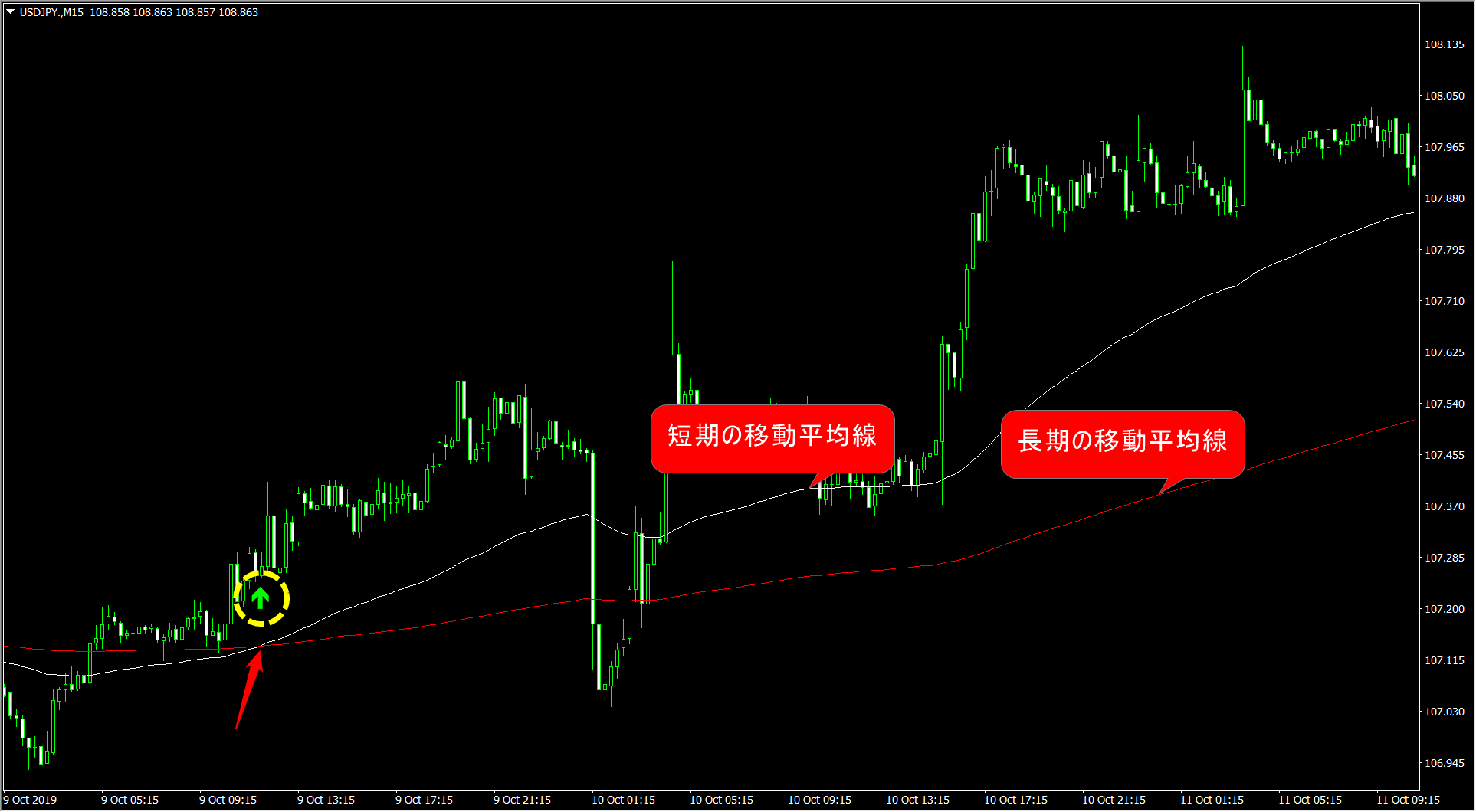 Fx 移動平均線のゴールデンクロス デッドクロスは有効な手法なのか 検証してみました Fx Win Trade