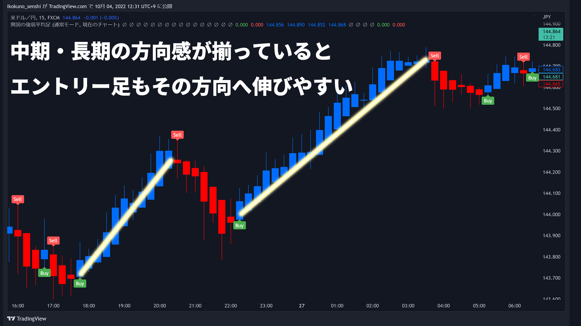 平均足とは？学びスキャルピング・転換サインで騙しを回避する極意を大公開！ | 異国の戦士
