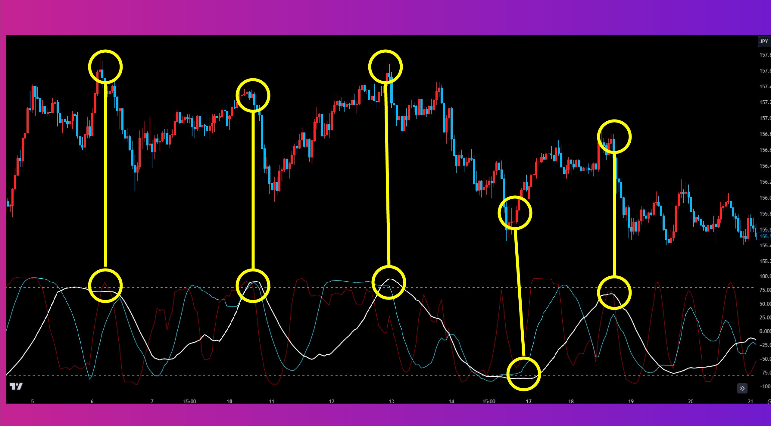 RCIとは？計算式や設定方法、違いなどをFX初心者にも分かりやすく公開！ | 異国の戦士