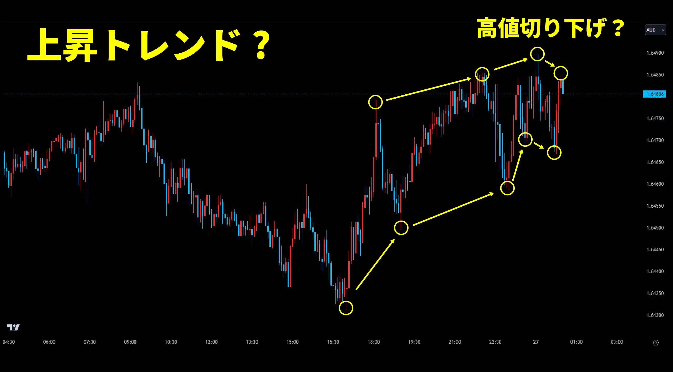 ダウ理論よるトレンドの判断は難しい