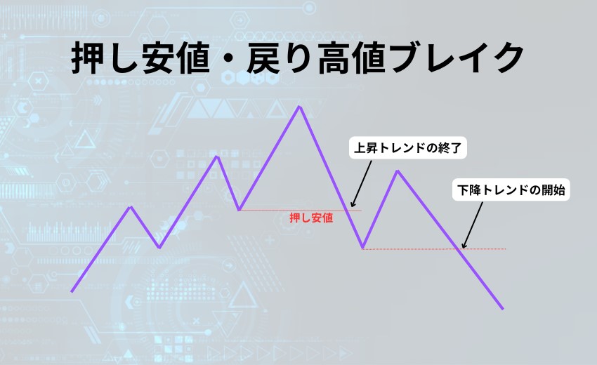 ダウ理論を使ったFX手法 トレンドの見極め方