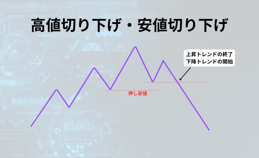 ダウ理論を使ったFX手法 トレンドの見極め方 2