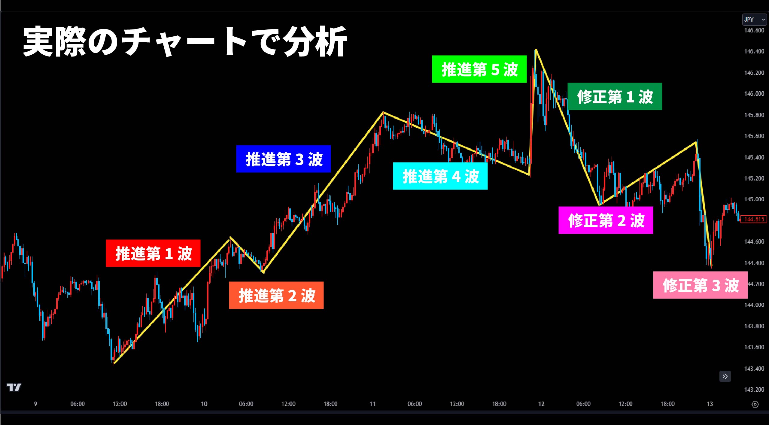 エリオット波動とサイクル理論による相場分析などDVD4枚 エリオット波動とは｜