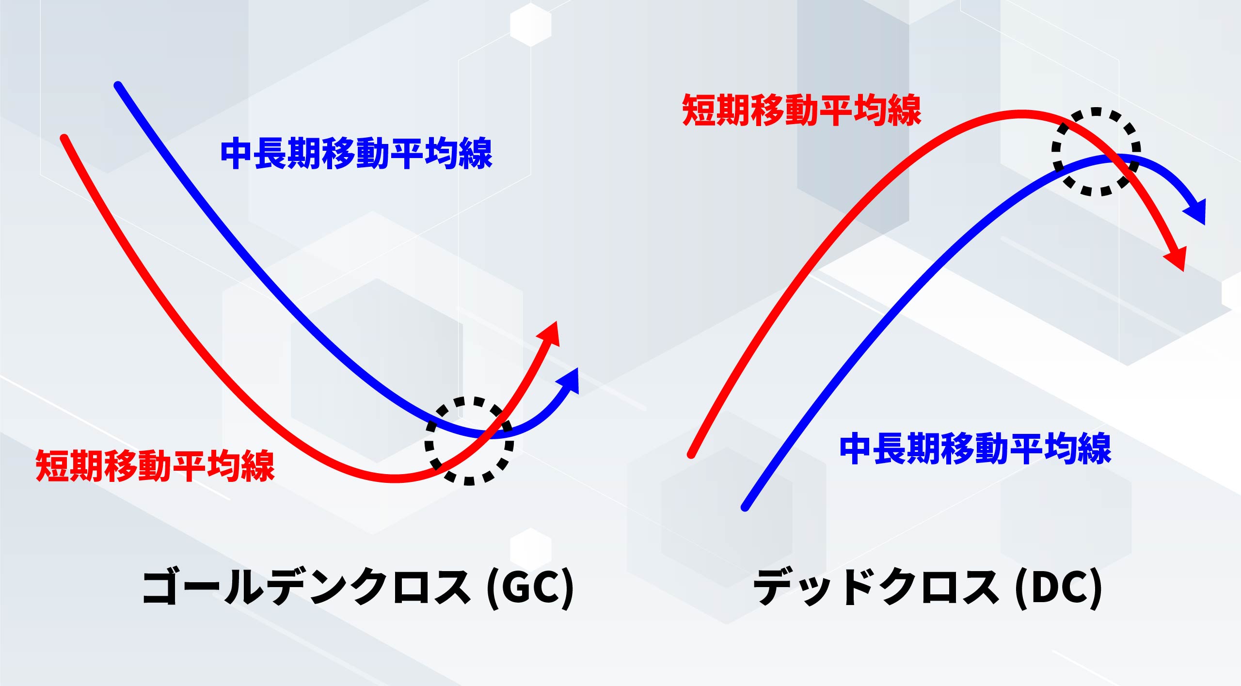 FX】ゴールデンクロス/デッドクロスとは？オススメ設定値＆勝率を上げる3つのポイント | 異国の戦士