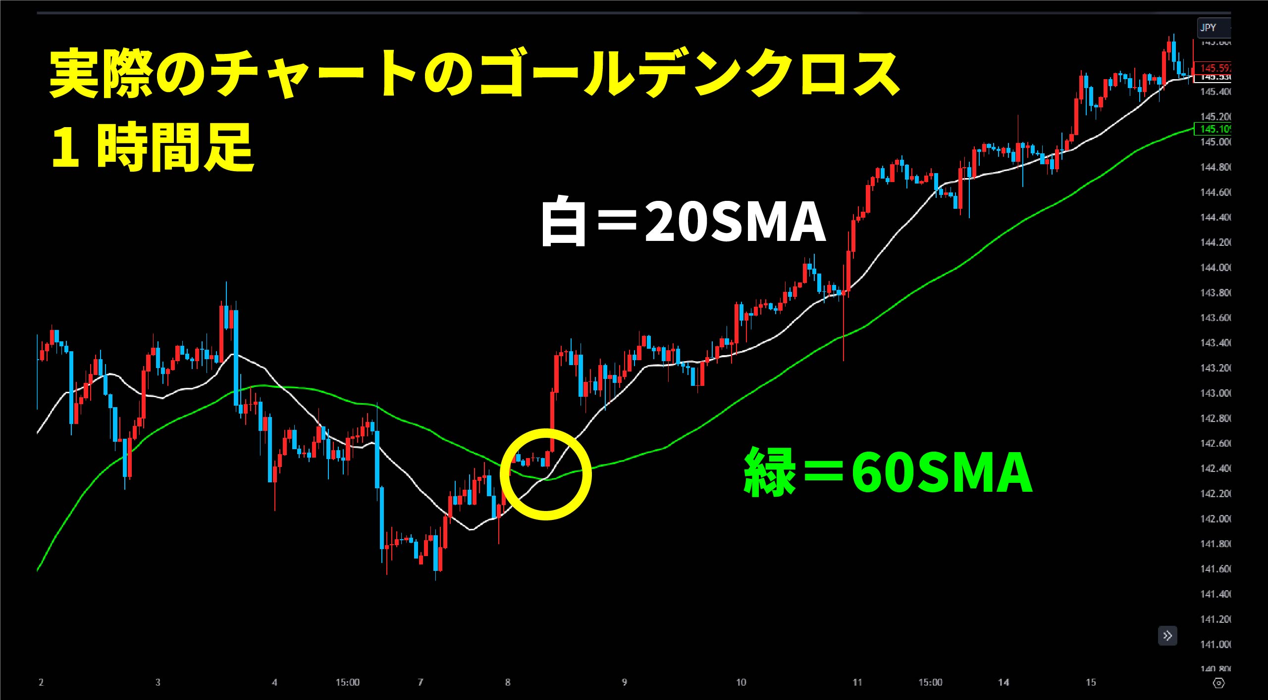 FX】ゴールデンクロス/デッドクロスとは？オススメ設定値＆勝率を上げる3つのポイント | 異国の戦士