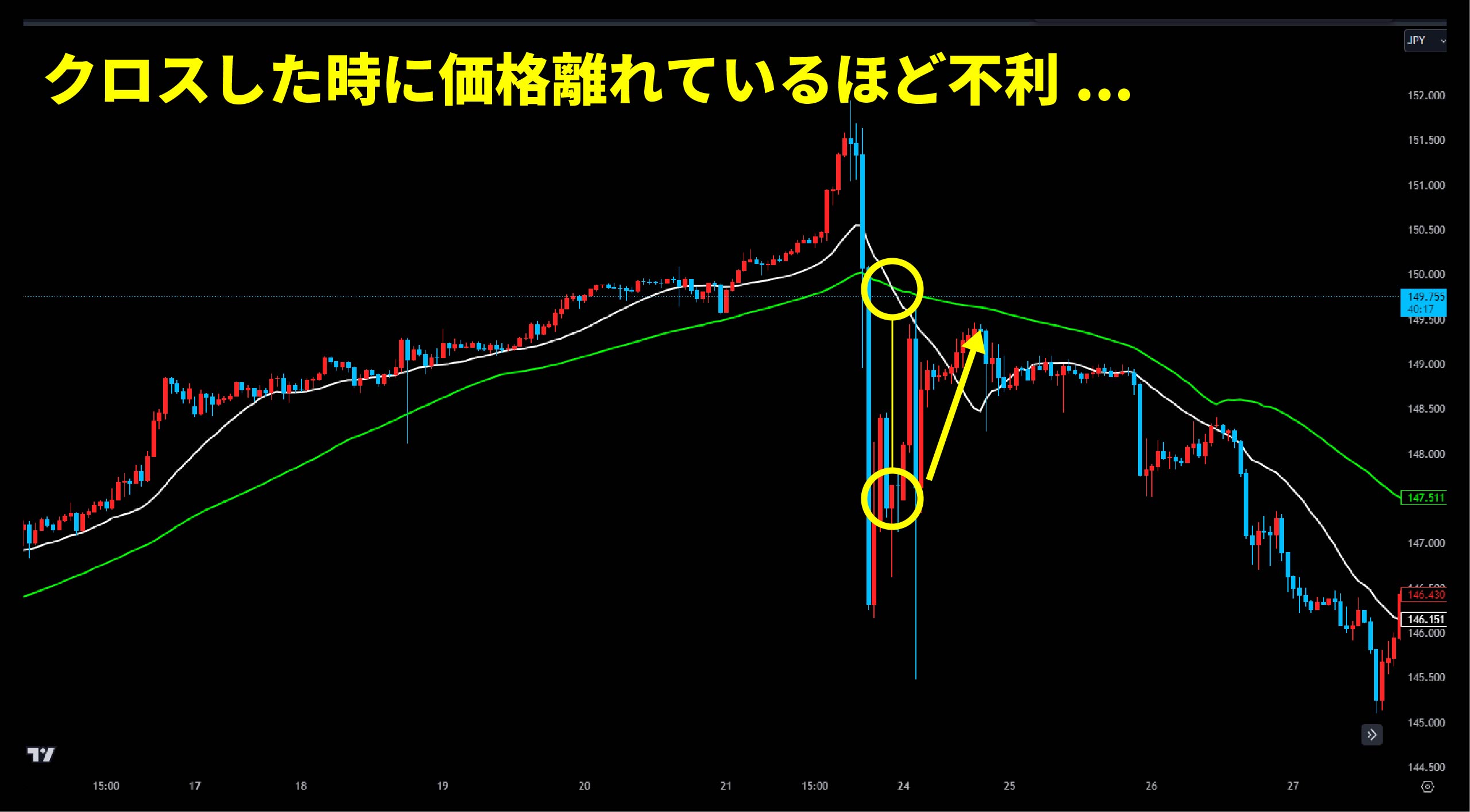 FX】ゴールデンクロス/デッドクロスとは？オススメ設定値＆勝率を上げる3つのポイント | 異国の戦士
