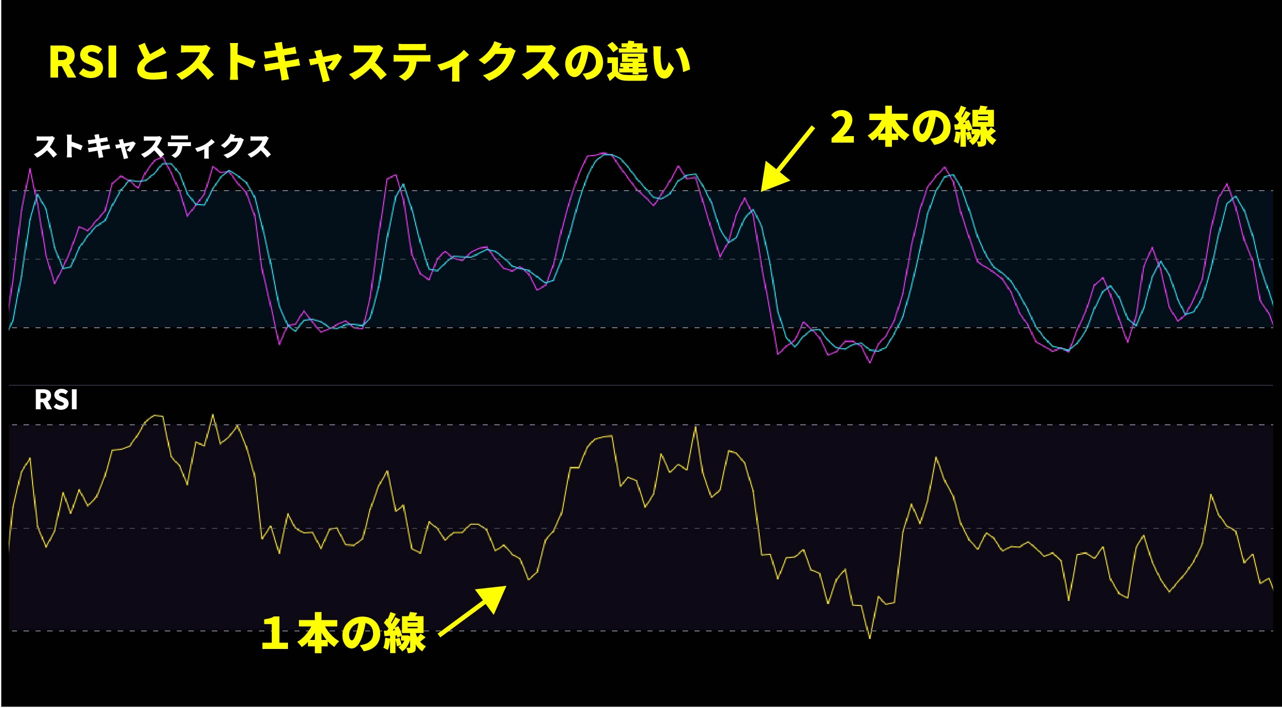 ストキャスティクスとRSIの違い