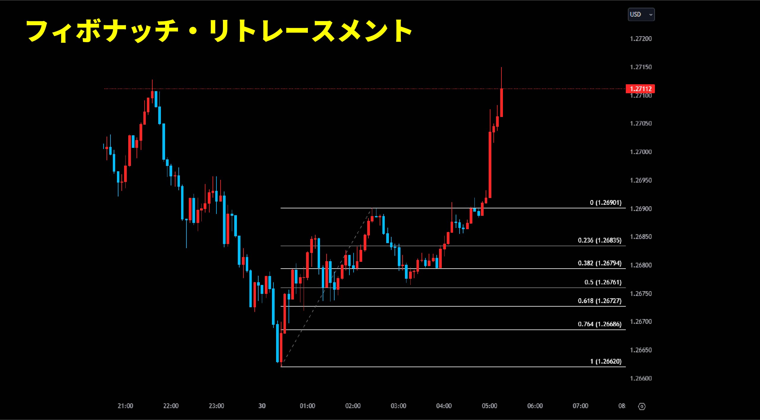 FX】フィボナッチとは？リトレースメントの見方や引き方、比率一覧を開設！ | 異国の戦士