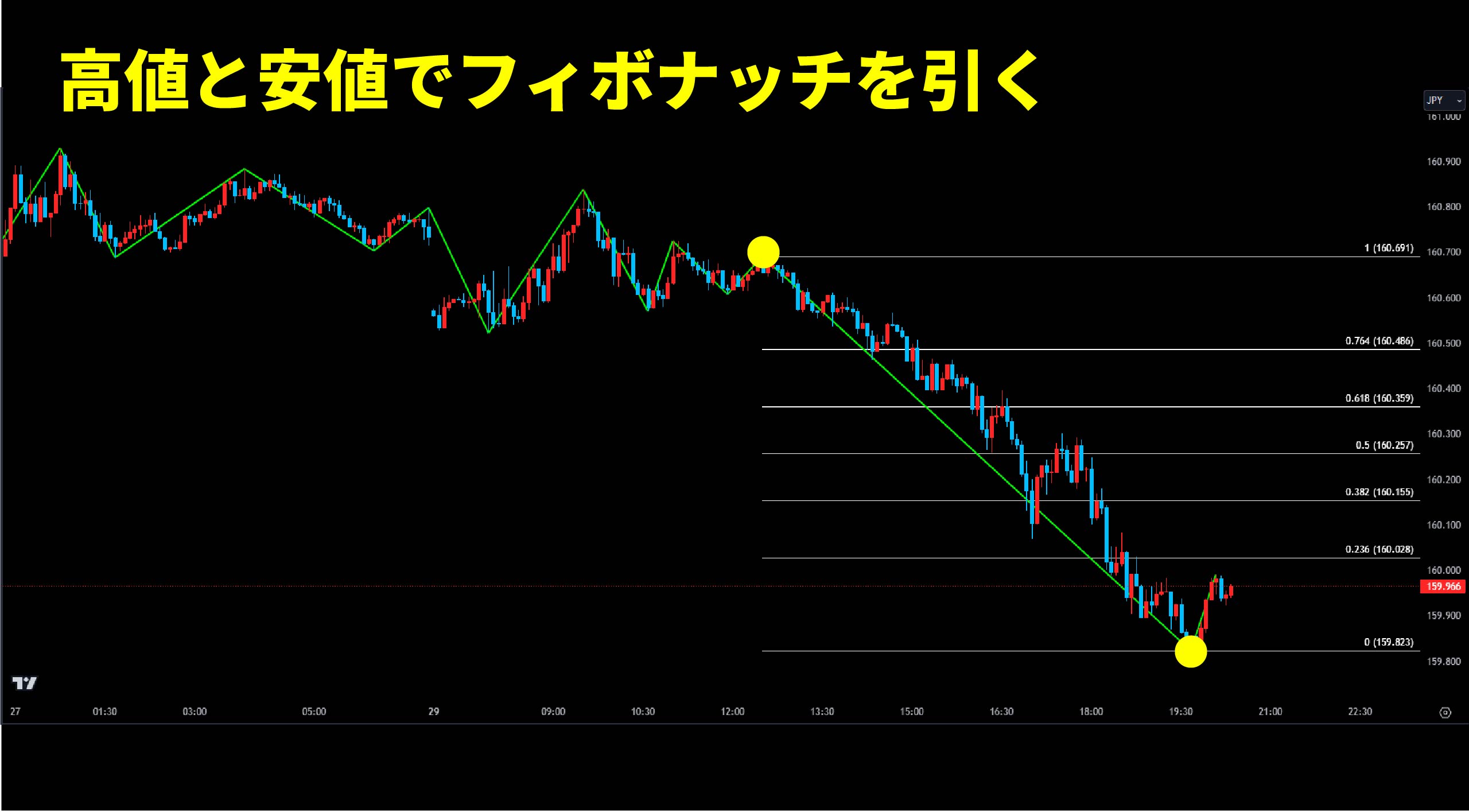 FX】フィボナッチとは？リトレースメントの見方や引き方、比率一覧を開設！ | 異国の戦士