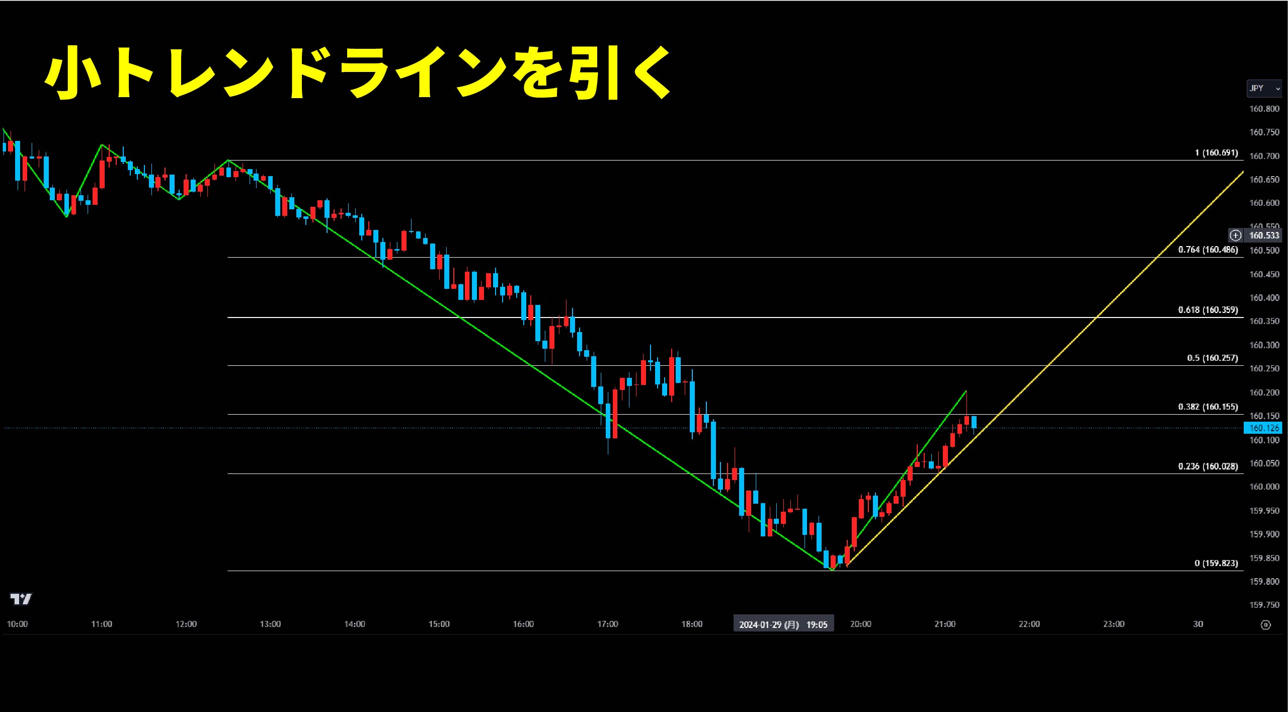 FX】フィボナッチとは？リトレースメントの見方や引き方、比率一覧を開設！ | 異国の戦士