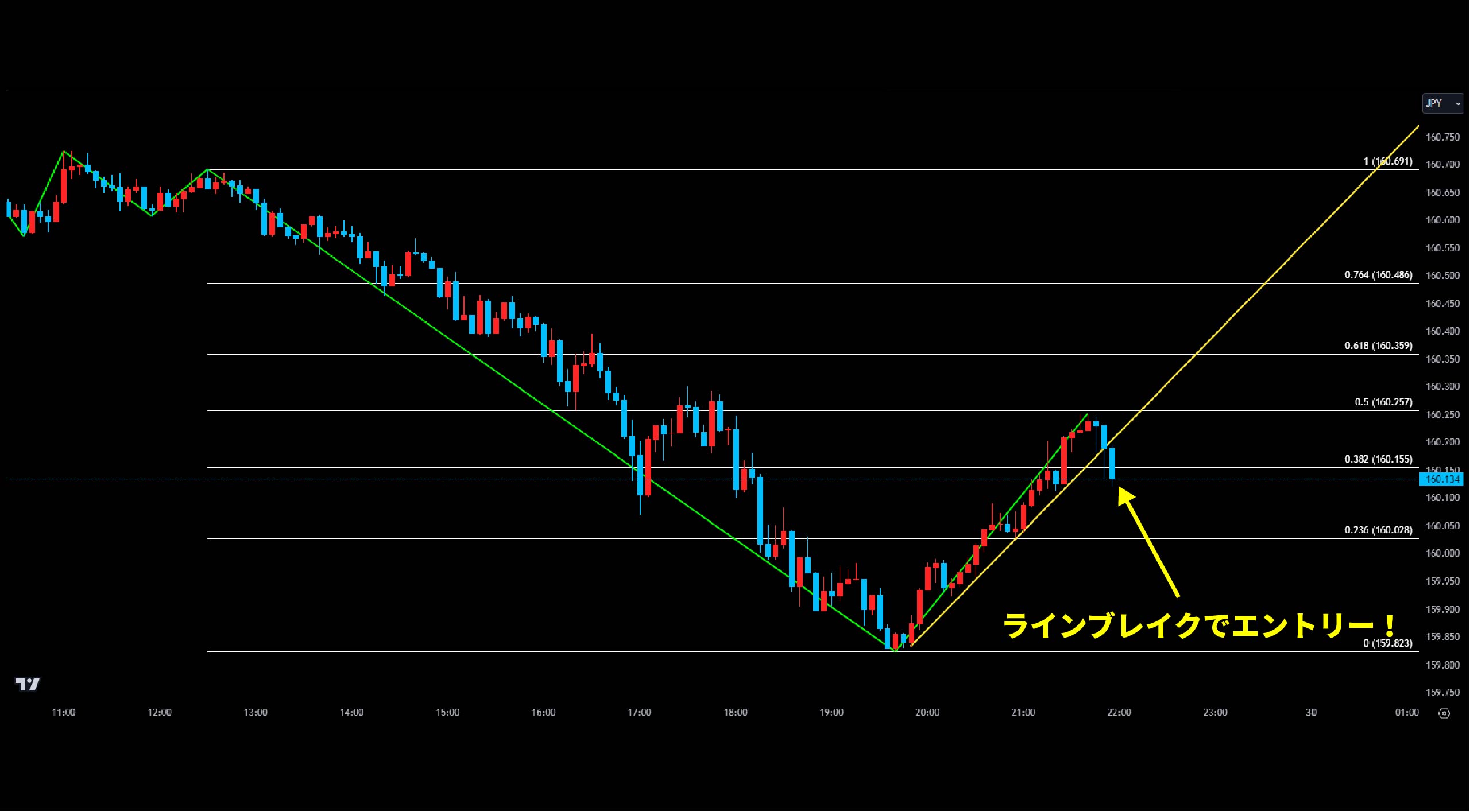 ☆FX最強のフィボナッチオシレーター手法を教えます☆インジケータの組み合わせ スマホ限定ロジック脱サラ！！専業トレーダー