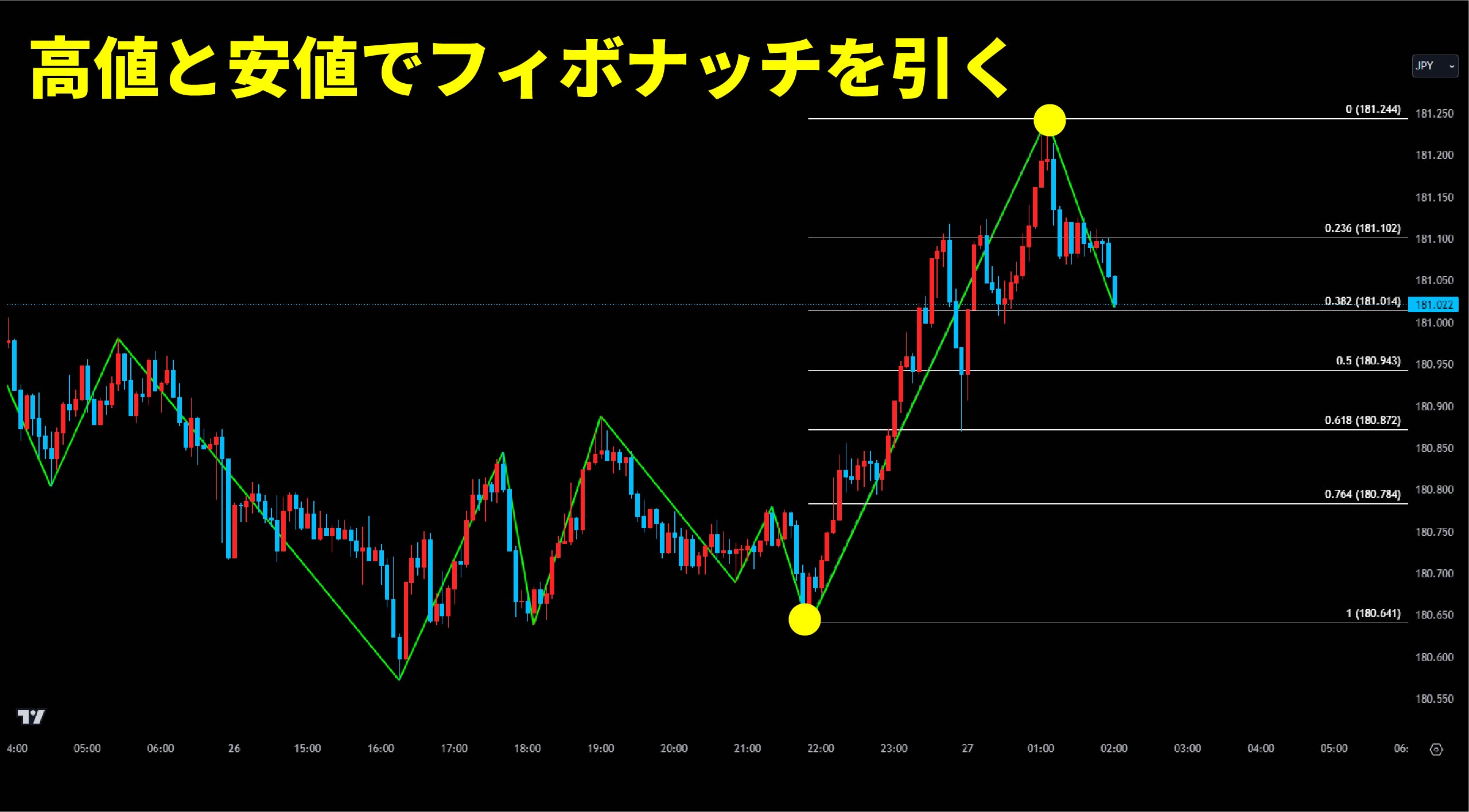 フィボナッチトレーディング : 時間と価格を味方につける方法 フィボナッチトレーディング 時間と を味方につける方法 フィボナッチ
