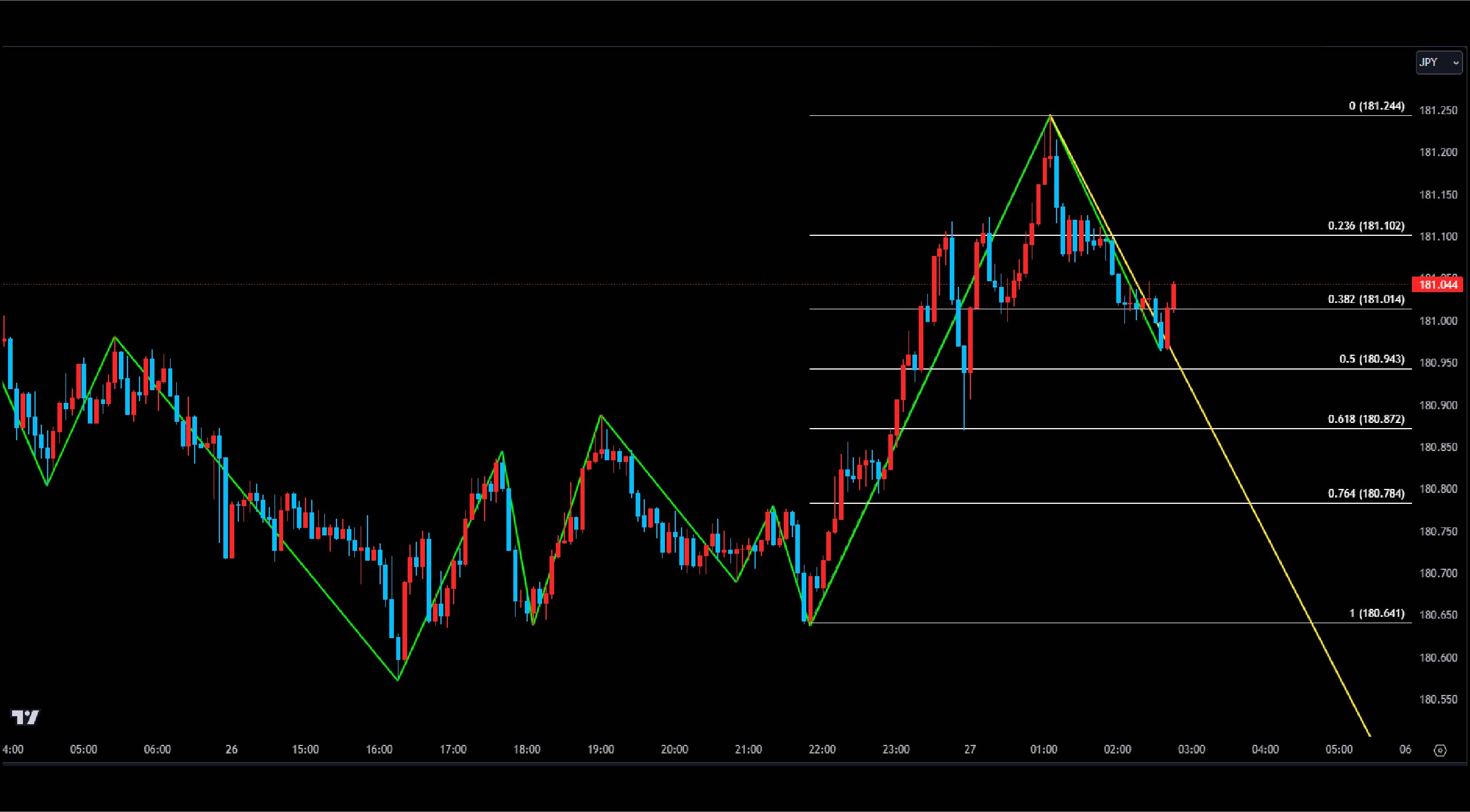 FX】フィボナッチとは？リトレースメントの見方や引き方、比率一覧を開設！ | 異国の戦士