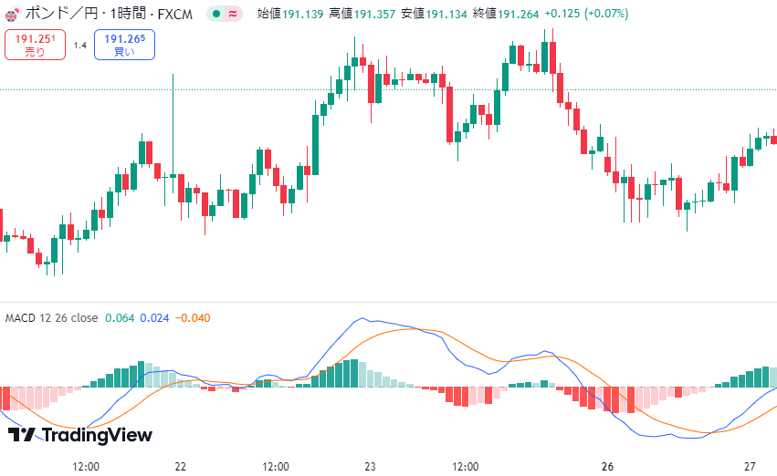 トレーディングビュー インジケーター　 MACD