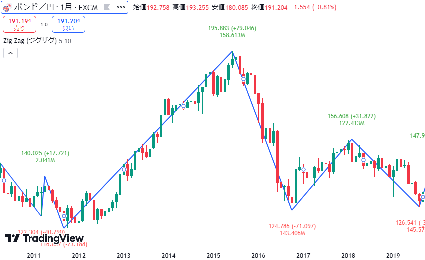 トレーディングビュー インジケーター　ZigZag