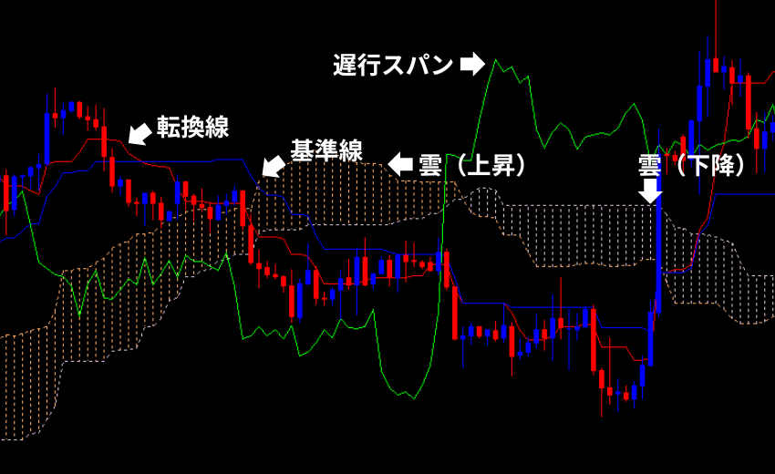 MT5 無料 インジケーター 一目均衡表　エントリー コツ