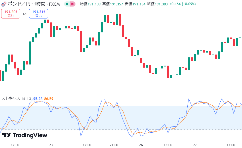 トレーディングビュー インジケーター　ストキャスティクス
