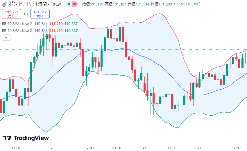 トレーディングビュー インジケーター　ボリンジャーバンド