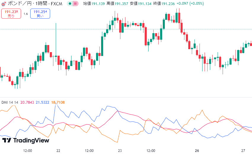 トレーディングビュー インジケーター　DMI