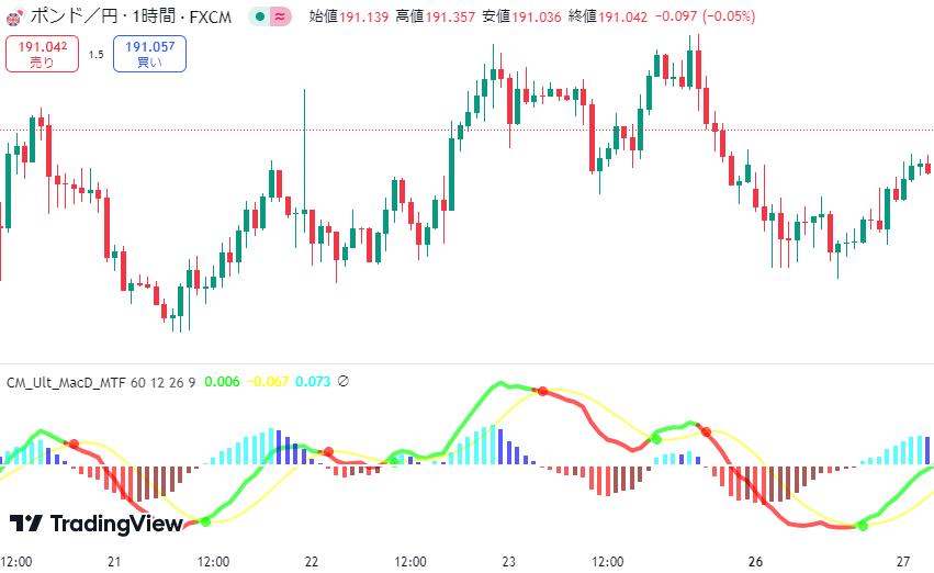 MacD Custom Indicator-Multiple Time Frame