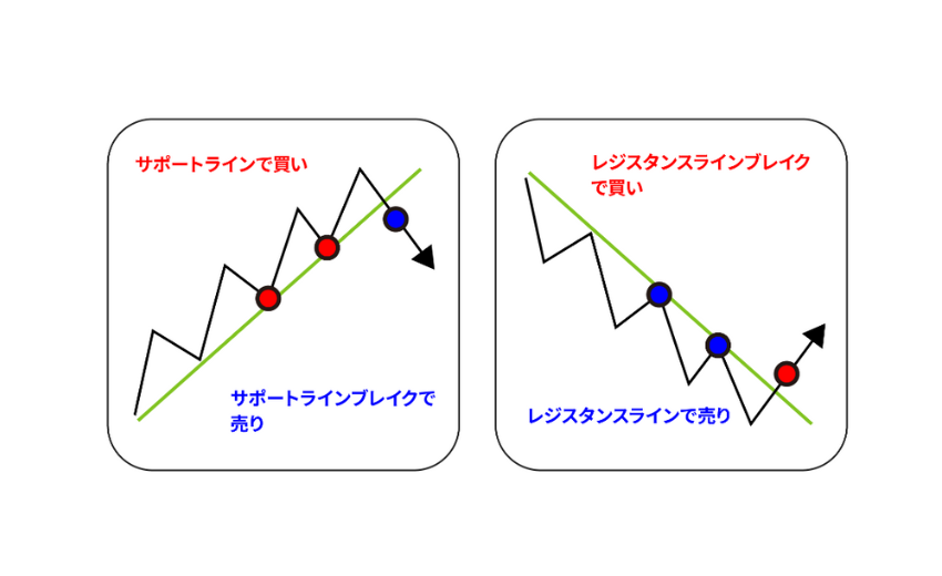 MT4 トレンドライン 逆張り