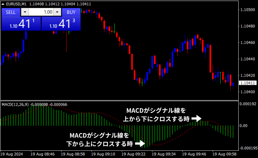 MT4 インジケーター MACD エントリーのコツ