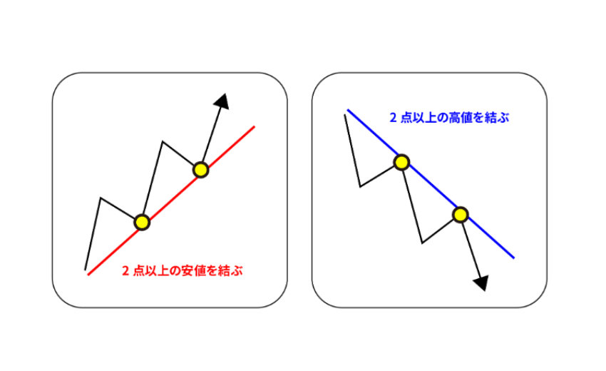 MT4 トレンドライン 順張り