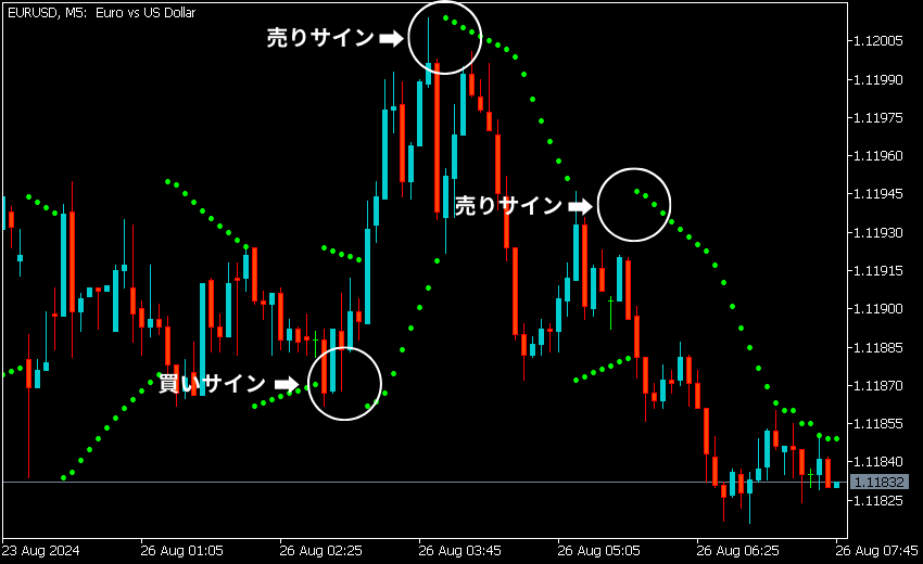 MT5 無料 インジケーターパラボリック 
 エントリー コツ