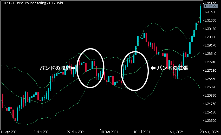MT5 無料 インジケーター　ボリンジャーバンド エントリー コツ