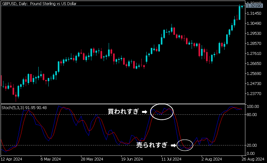 MT5 無料インジケーター ストキャスティクス エントリー コツ