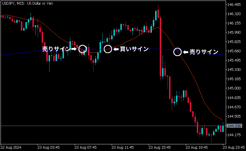 MT5 無料 インジケーター移動平均線　コツ