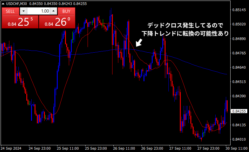 トレンド転換 移動平均線 売りサイン