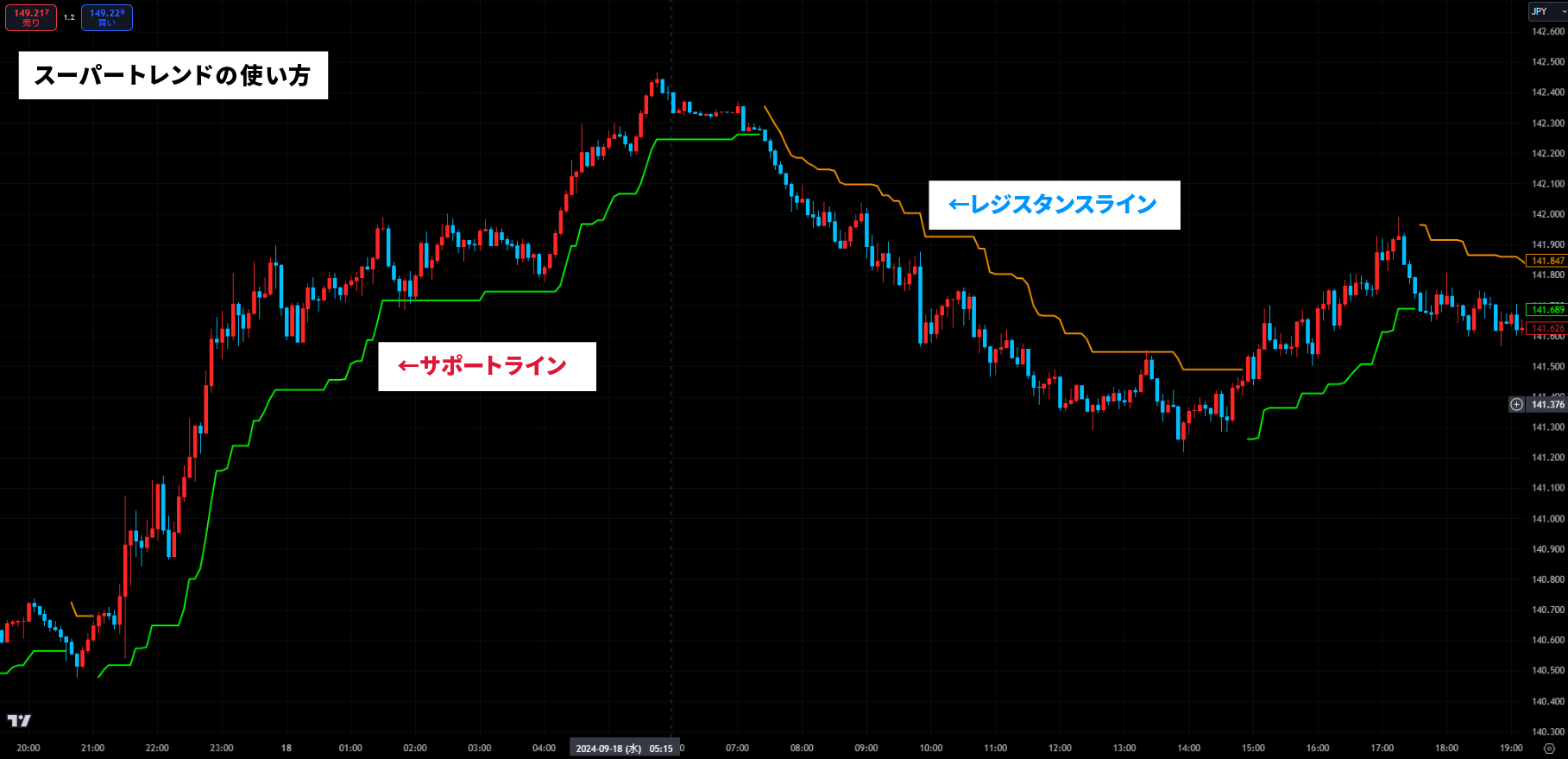 TV版【異国のスーパートレンド】無料インジケーター | 【FX】異国の戦士