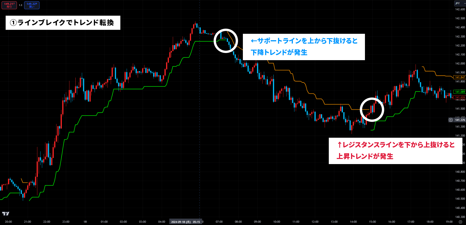 TV版【異国のスーパートレンド】無料インジケーター | 【FX】異国の戦士