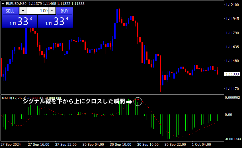 トレンド転換 MACD 売りサインエントリー