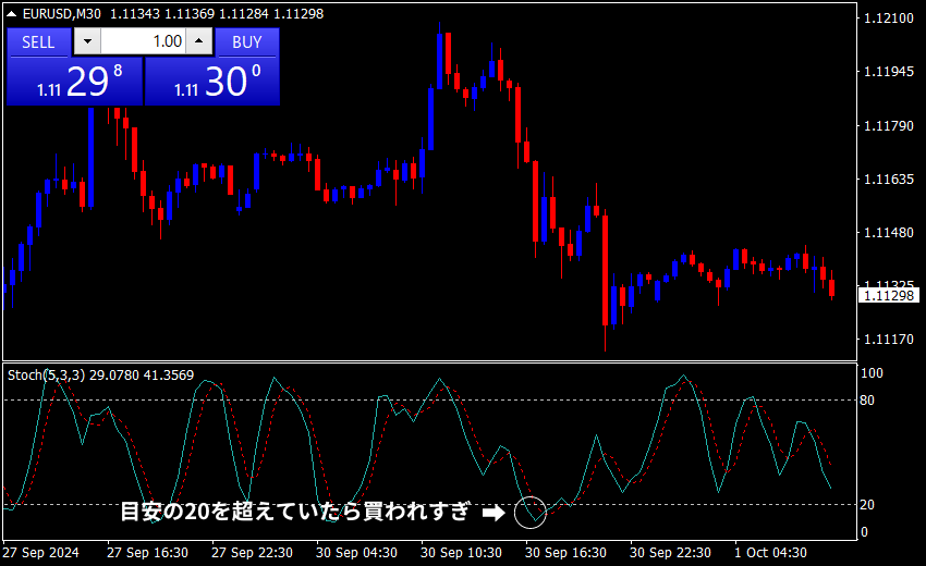 トレンド転換 ストキャスティクス 売りサイン