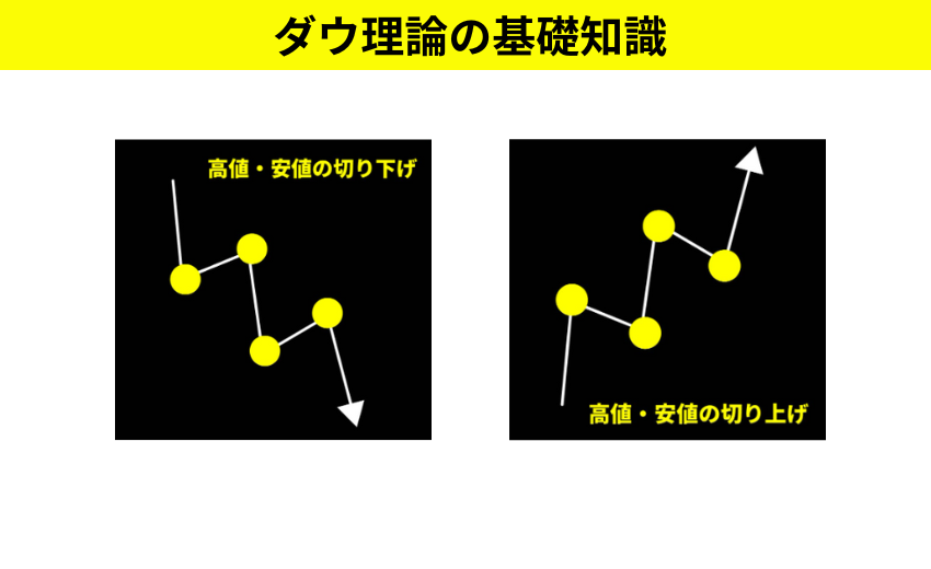 トレンド転換 ダウ理論