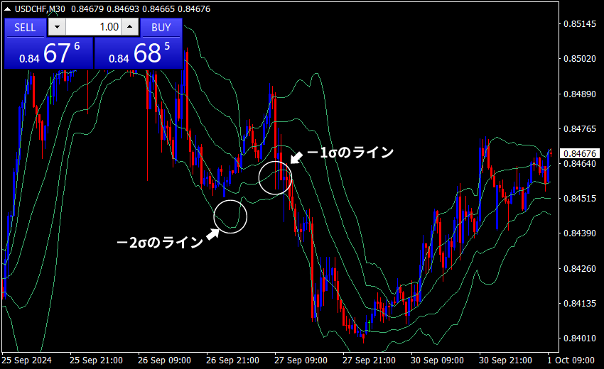 トレンド転換 ボリンジャーバンド 買いサイン