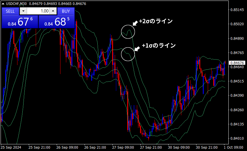 トレンド転換 ボリンジャーバンド 売りサイン