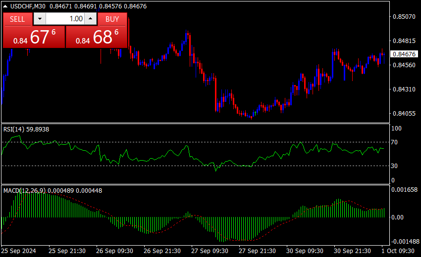 RSI MACD