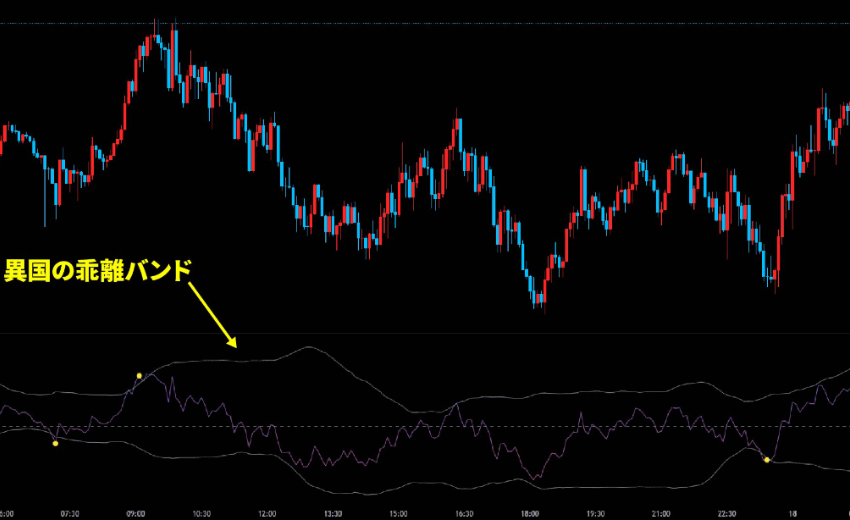移動乖離率 インジケーター 異国の乖離バンド
